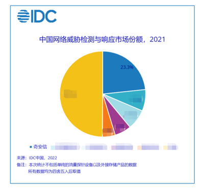 奇安信 以技術為盾，引領國內網絡威脅檢測與響應新浪潮