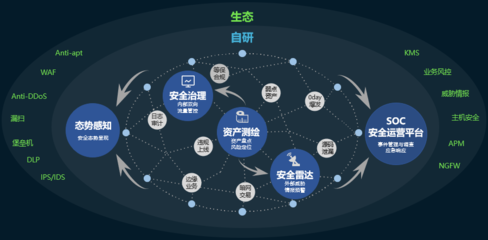 騰訊天幕 以“3+2+N”體系，構筑政企云端安全新防線